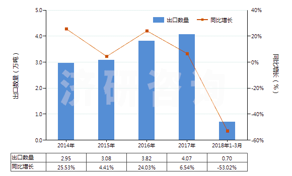2014-2018年3月中國(guó)硫代氨基甲酸酯或鹽及二硫代氨基甲酸酯或鹽(HS29302000)出口量及增速統(tǒng)計(jì)